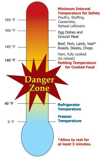 Danger Zone Food Safety Standtime