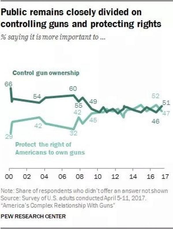 gun-control-public-opinion2332AC38-4F1B-41BF-1452-A63F52703DAE.jpg