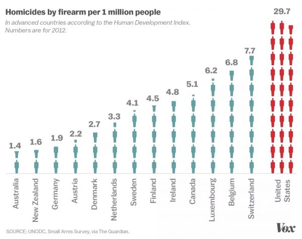 gun-homicides-developed-countries35960081-8483-8212-B6DA-2C7984FD7CF4.jpg