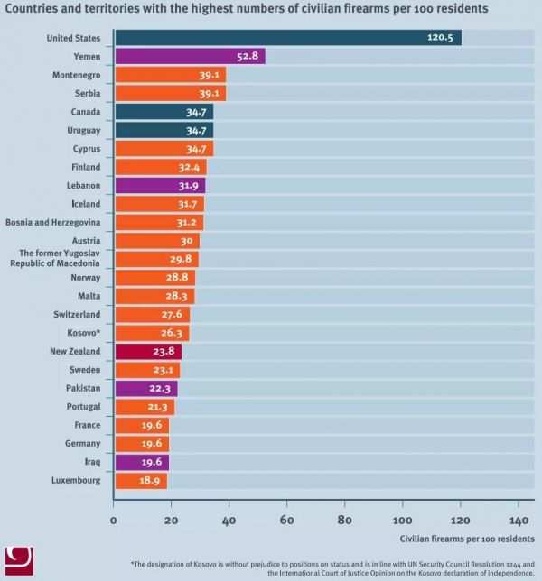smal-arms-survey-civilian-gun-ownership-by-country4DB11D08-2C33-DAC5-6958-69CC8E7FB972.jpg
